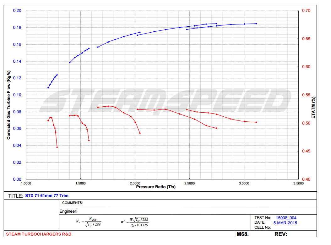 SteamSpeed STX 67+ Turbo for Subaru WRX & STI 8cm² (ported)